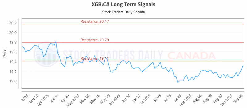 Stock Chart for XGB:CA