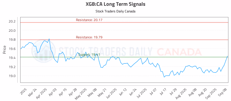 Stock Chart for XGB:CA