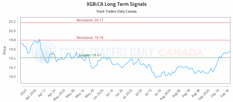 Stock Chart for XGB:CA