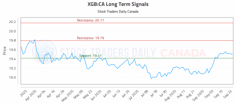 Stock Chart for XGB:CA