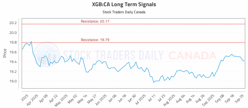 Stock Chart for XGB:CA