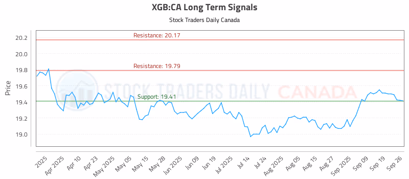 Stock Chart for XGB:CA