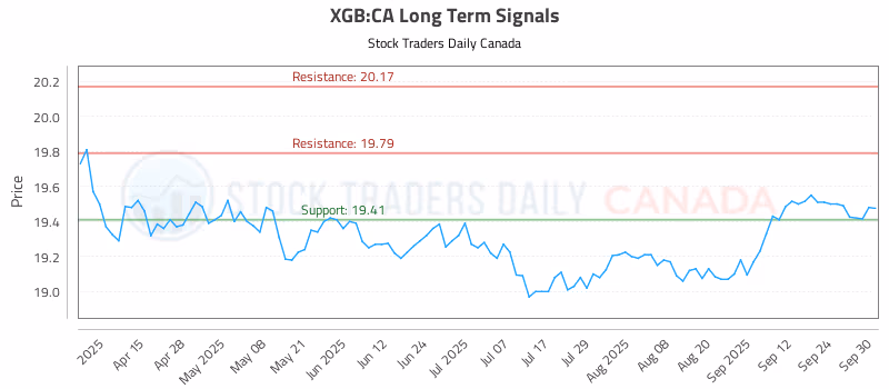 Stock Chart for XGB:CA