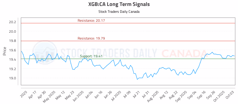 Stock Chart for XGB:CA