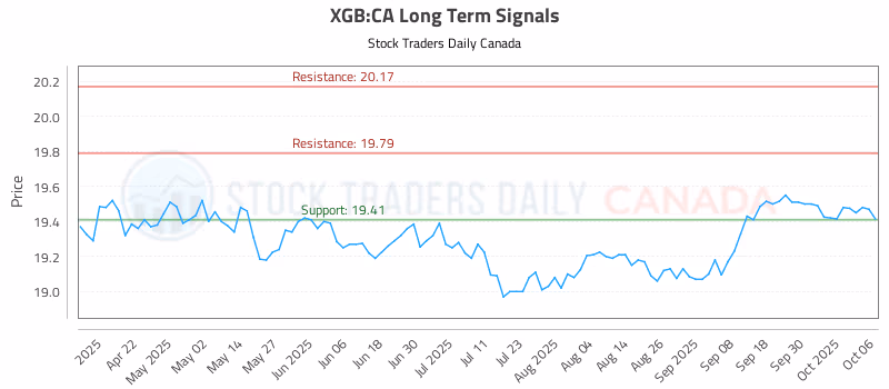 Stock Chart for XGB:CA