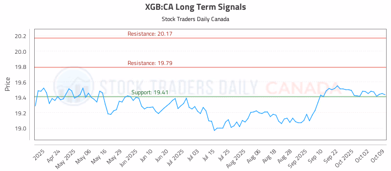 Stock Chart for XGB:CA