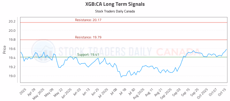 Stock Chart for XGB:CA
