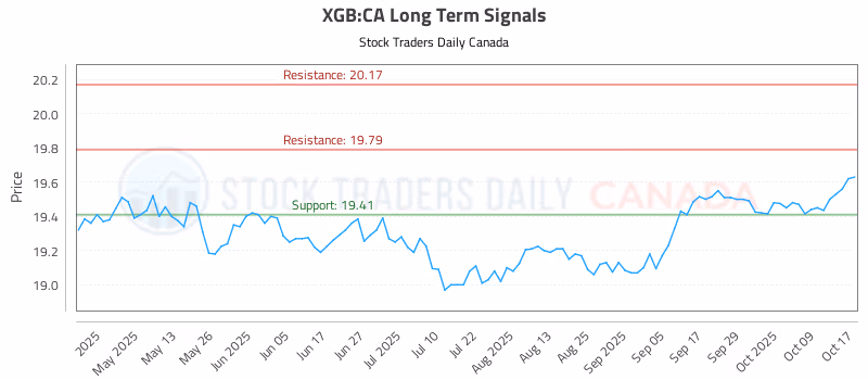 Stock Chart for XGB:CA