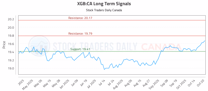 Stock Chart for XGB:CA