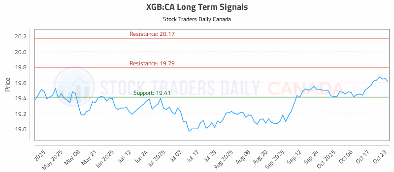 Stock Chart for XGB:CA