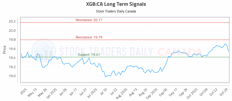 Stock Chart for XGB:CA