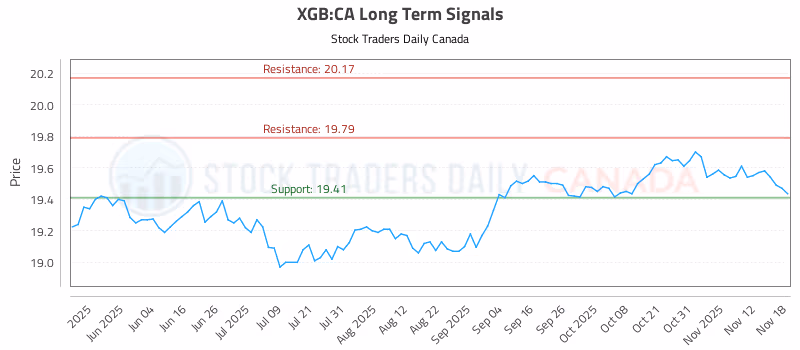 Stock Chart for XGB:CA