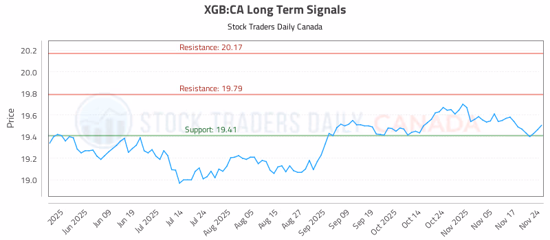 Stock Chart for XGB:CA