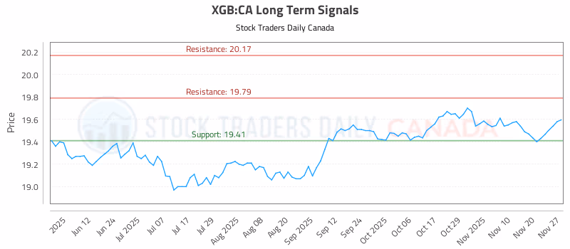 Stock Chart for XGB:CA