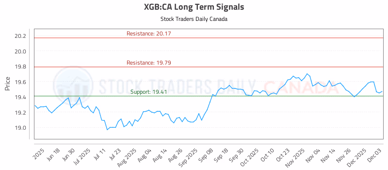 Stock Chart for XGB:CA