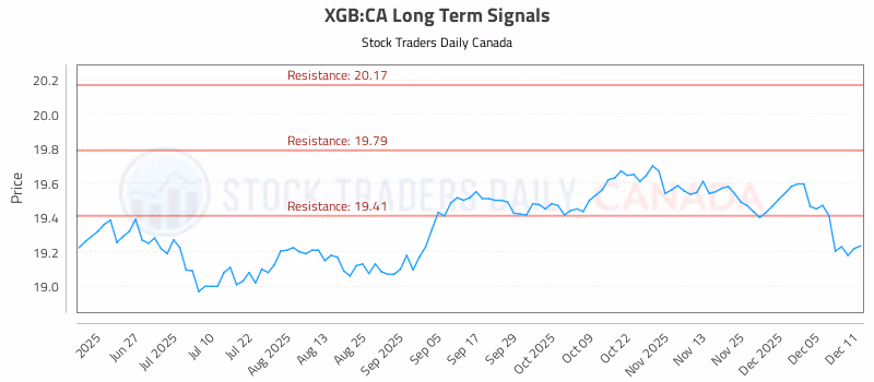 Stock Chart for XGB:CA