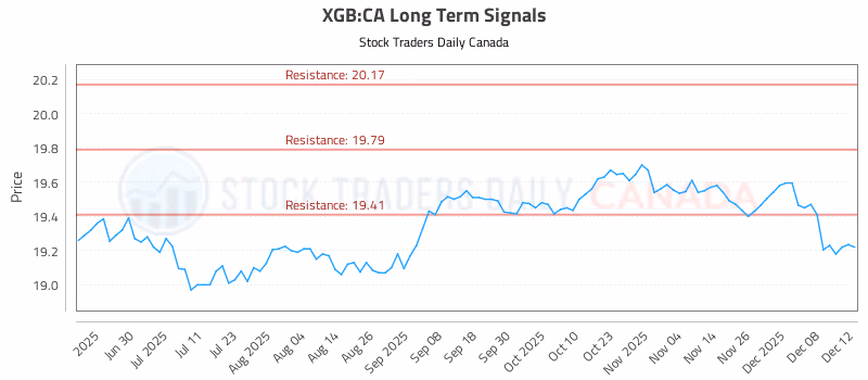 Stock Chart for XGB:CA
