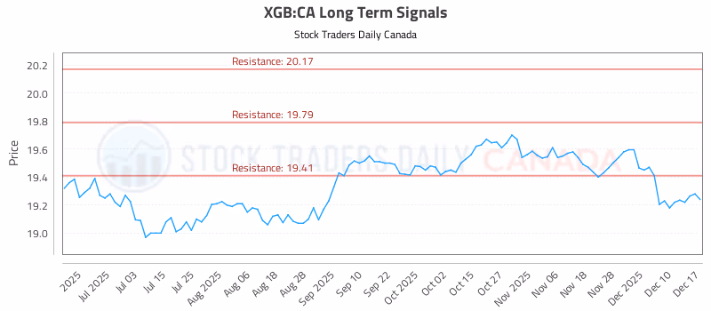 Stock Chart for XGB:CA