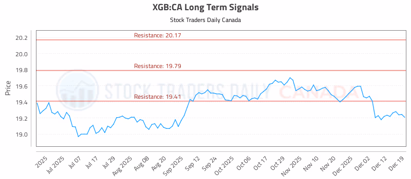 Stock Chart for XGB:CA