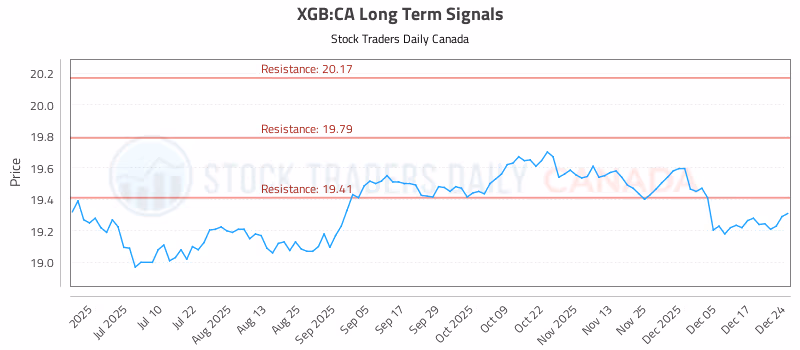 Stock Chart for XGB:CA