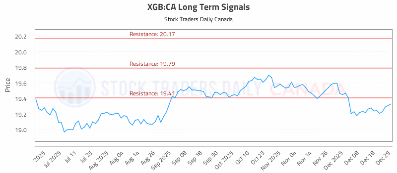 Stock Chart for XGB:CA