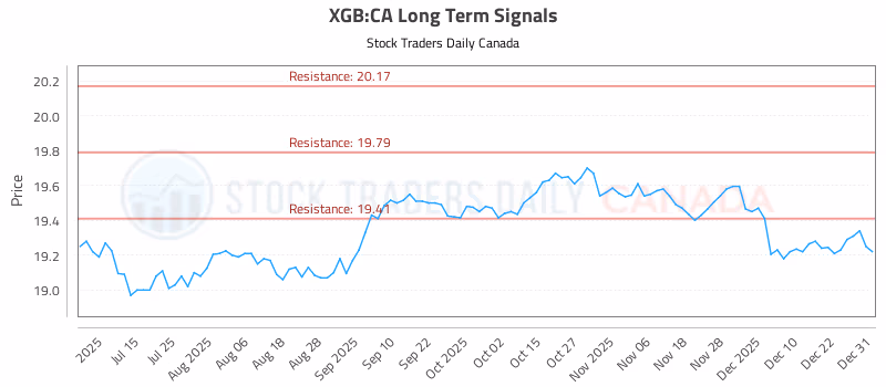 Stock Chart for XGB:CA