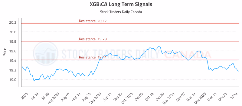 Stock Chart for XGB:CA