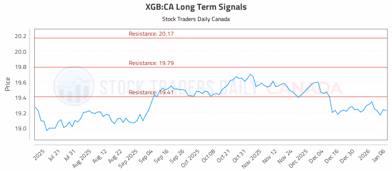 Stock Chart for XGB:CA