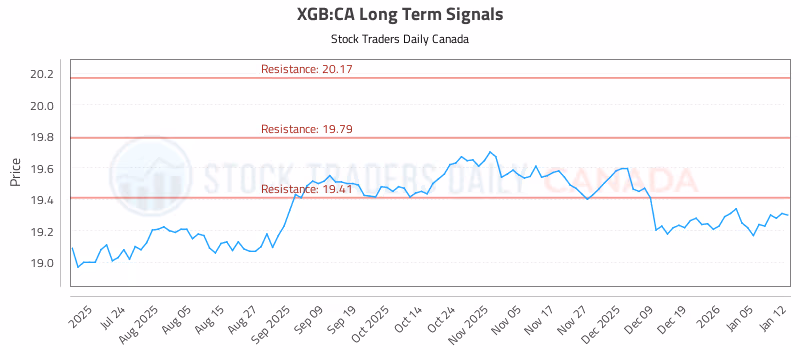 Stock Chart for XGB:CA