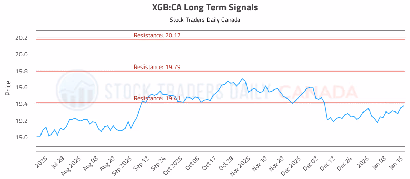 Stock Chart for XGB:CA