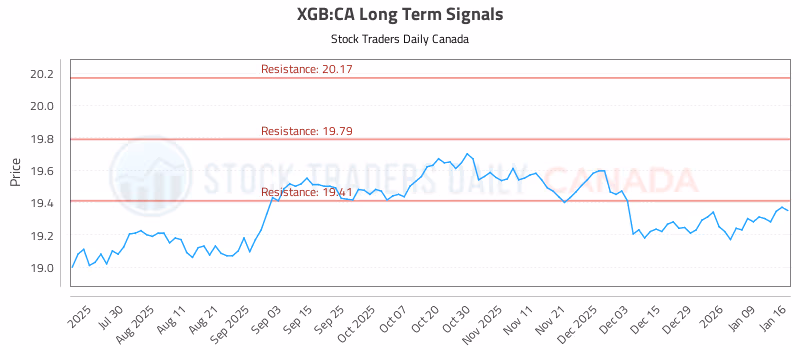 Stock Chart for XGB:CA