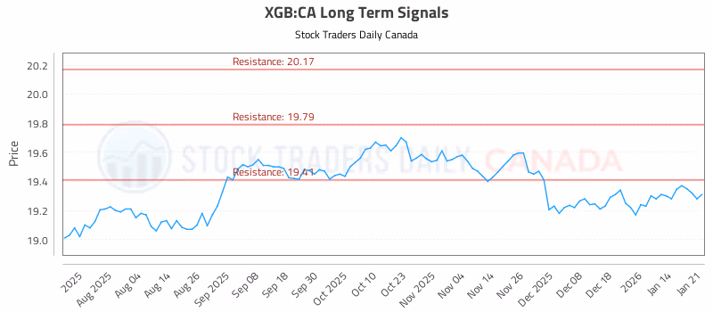 Stock Chart for XGB:CA