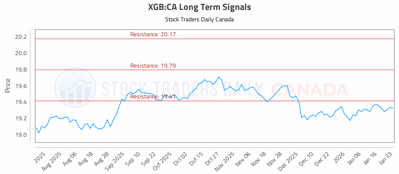 Stock Chart for XGB:CA