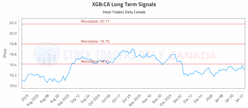 Stock Chart for XGB:CA