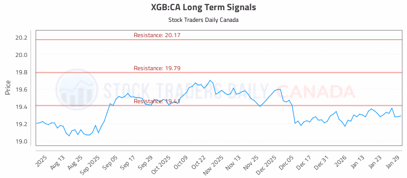 Stock Chart for XGB:CA