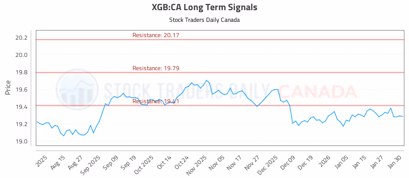 Stock Chart for XGB:CA