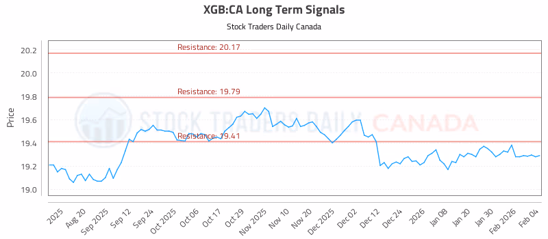 Stock Chart for XGB:CA