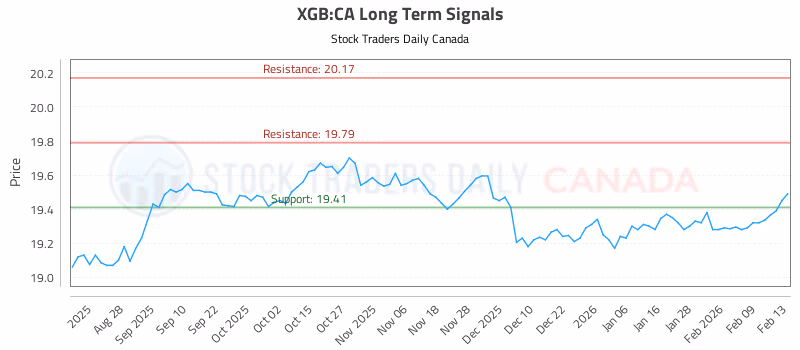 Stock Chart for XGB:CA