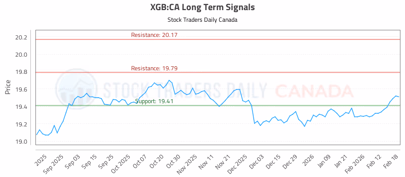 Stock Chart for XGB:CA