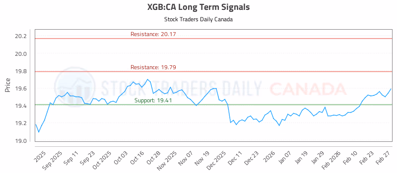 Stock Chart for XGB:CA