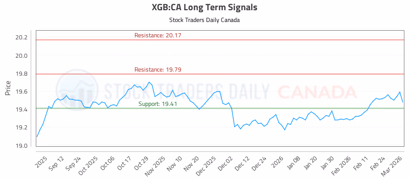 Stock Chart for XGB:CA