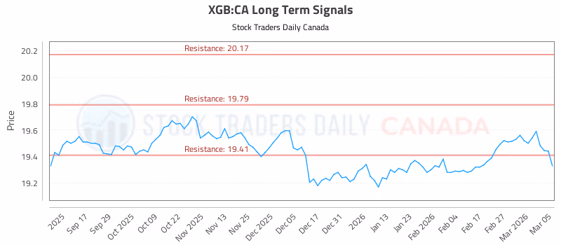 Stock Chart for XGB:CA