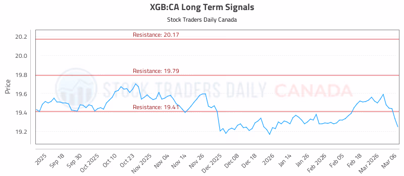 Stock Chart for XGB:CA