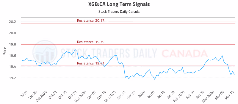 Stock Chart for XGB:CA