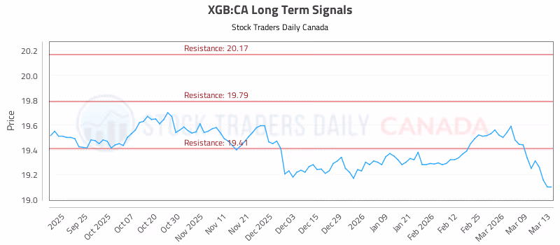 Stock Chart for XGB:CA