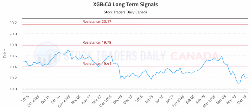 Stock Chart for XGB:CA