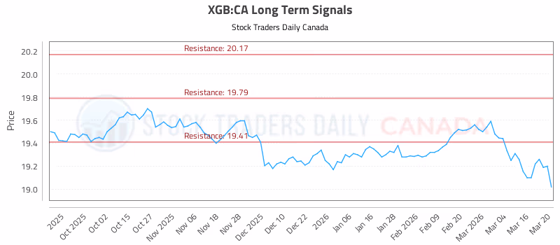 Stock Chart for XGB:CA