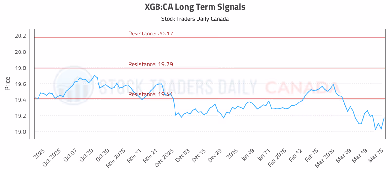 Stock Chart for XGB:CA