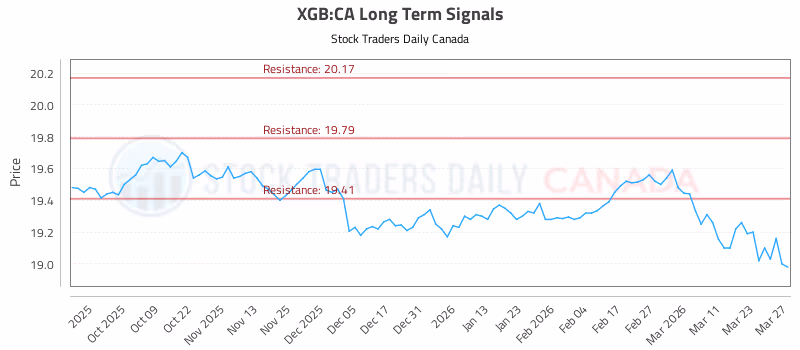 Stock Chart for XGB:CA