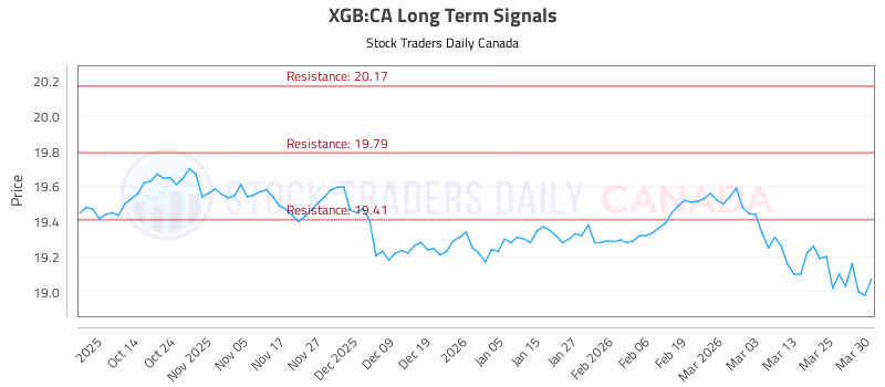 Stock Chart for XGB:CA